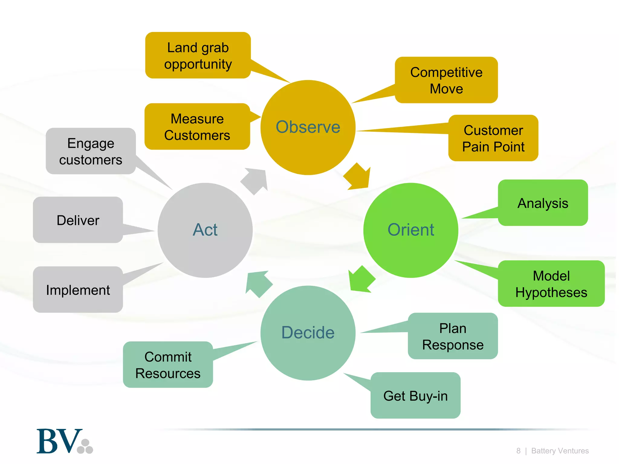 Land grab
opportunity

Engage
customers

Measure
Customers

Competitive
Move

Observe

Customer
Pain Point

Analysis
Deliver

Act

Orient
Model
Hypotheses

Implement

Decide
Commit
Resources

Plan
Response

Get Buy-in

8 | Battery Ventures

 