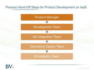 Process Hand-Off Steps for Product Development on IaaS
Product Manager
Development Team

QA Integration Team
Operations Deploy Team
BI Analytics Team

14 | Battery Ventures

 