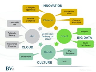 Land grab
opportunity

Launch AB
Test

Automatic
Deploy

Incremental
Features

Measure
Customers

INNOVATION
Competitive
Move

Observe

Customer
Pain Point

Analysis

Act

Continuous
Delivery on
Cloud

Orient

BIG DATA
Model
Hypotheses

CLOUD
Decide

Plan
Response

Share Plans

CULTURE

JFDI

17 | Battery Ventures

 