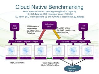 Cloud Native Benchmarking
Write intensive test of cross region replication capacity
16 x hi1.4xlarge SSD nodes per zone = 96 total
192 TB of SSD in six locations up and running Cassandra in 20 minutes

Test
Load

Validation
Load

1 Million reads
After 500ms
CL.ONE with no
Data loss

1 Million writes
CL.ONE (wait for one
replica to ack)

Test
Load

US-East-1 Region - Virginia

US-West-2 Region - Oregon

Zone A

Zone B

Zone C

Zone A

Zone B

Zone C

Cassandra Replicas

Cassandra Replicas

Cassandra Replicas

Cassandra Replicas

Cassandra Replicas

Cassandra Replicas

Inter-Zone Traffic

Inter-Region Traffic
Up to 9Gbits/s, 83ms

18TB
backups
from S3

 