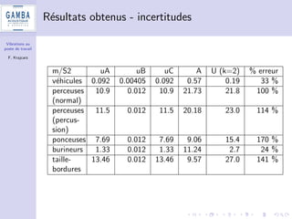 Vibrations au 
poste de travail 
F. Krajcarz 
Materiel utilise 
1 Analyseur Vib008 de 01dB avec capteurs AP2042 (MB) et 
AP2083 (CC) 
2 Salaries de Gamba Acoustique sous la direction de Noemie 
Cayron (etudiante en licence pro Metrologie) 
3 Renault Clio et Fiat Sedici (4x4) 
4 Perceuses 
5 Ponceuses 
6 Burineurs 
7 Taille-bordures 
8 Deux types d'adaptateurs (tenu entre les doigts et cercle a la 
poignee) 
 
