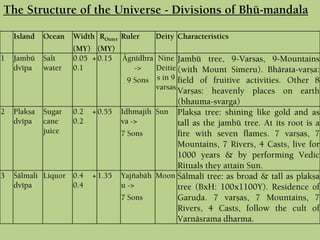 The Structure of the Universe - Divisions of Bhü-maëòala
Island Ocean Width
(MY)
ROuter
(MY)
Ruler Deity Characteristics
1 Jambü
dvépa
Salt
water
0.05 +
0.1
0.15 Ägnédhra
->
9 Sons
Nine
Deitie
s in 9
varsas
Jambü tree, 9-Varsas, 9-Mountains
(with Mount Simeru). Bhärata-varña:
field of fruitive activities. Other 8
Varñas: heavenly places on earth
(bhauma-svarga)
2 Plakña
dvépa
Sugar
cane
juice
0.2 +
0.2
0.55 Idhmajih
va ->
7 Sons
Sun Plakña tree: shining like gold and as
tall as the jambü tree. At its root is a
fire with seven flames. 7 varñas, 7
Mountains, 7 Rivers, 4 Casts, live for
1000 years & by performing Vedic
Rituals they attain Sun.
3 Çälmali
dvépa
Liquor 0.4 +
0.4
1.35 Yajïabäh
u ->
7 Sons
Moon Çälmalé tree: as broad & tall as plakña
tree (BxH: 100x1100Y). Residence of
Garuòa. 7 varñas, 7 Mountains, 7
Rivers, 4 Casts, follow the cult of
Varnäsrama dharma.
 