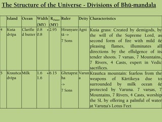 The Structure of the Universe - Divisions of Bhü-maëòala
Island Ocean Width
(MY)
ROuter
(MY)
Ruler Deity Characteristics
4 Kuça
dvépa
Clarifie
d butter
0.8 +
0.8
2.95 Hiraëyare
tä ->
7 Sons
Agni Kuça grass: Created by demigods, by
the will of the Supreme Lord, as
second form of fire with mild &
pleasing flames, illuminates all
directions by the effulgence of its
tender shoots. 7 varñas, 7 Mountains,
7 Rivers, 4 Casts, expert in Vedic
sacrifices.
5 Krauïca
dvépa
Milk 1.6 +
1.6
6.15 Ghåtapåñö
ha
->
7 Sons
Varun
a
Krauïca mountain: fearless from the
weapons of Kärtikeya due to
surrounded by milk ocean &
protected by Varuna. 7 varñas, 7
Mountains, 7 Rivers, 4 Casts, worship
the SL by offering a palmful of water
at Varuëa’s Lotus Feet
 