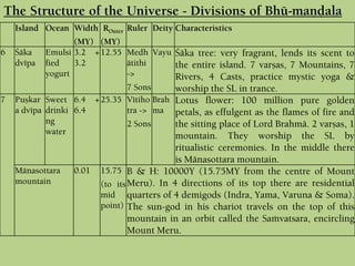 Island Ocean Width
(MY)
ROuter
(MY)
Ruler Deity Characteristics
6 Çäka
dvépa
Emulsi
fied
yogurt
3.2 +
3.2
12.55 Medh
ätithi
->
7 Sons
Vayu Çäka tree: very fragrant, lends its scent to
the entire island. 7 varñas, 7 Mountains, 7
Rivers, 4 Casts, practice mystic yoga &
worship the SL in trance.
7 Puñkar
a dvépa
Sweet
drinki
ng
water
6.4 +
6.4
25.35 Vétiho
tra ->
2 Sons
Brah
ma
Lotus flower: 100 million pure golden
petals, as effulgent as the flames of fire and
the sitting place of Lord Brahmä. 2 varñas, 1
mountain. They worship the SL by
ritualistic ceremonies. In the middle there
is Mänasottara mountain.
Mänasottara
mountain
0.01 15.75
(to its
mid
point)
B & H: 10000Y (15.75MY from the centre of Mount
Meru). In 4 directions of its top there are residential
quarters of 4 demigods (Indra, Yama, Varuna & Soma).
The sun-god in his chariot travels on the top of this
mountain in an orbit called the Saàvatsara, encircling
Mount Meru.
The Structure of the Universe - Divisions of Bhü-maëòala
 