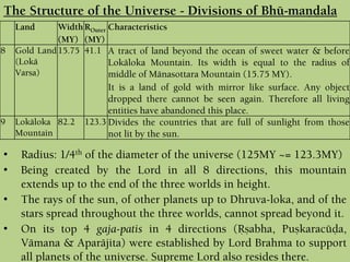Land Width
(MY)
ROuter
(MY)
Characteristics
8 Gold Land
(Lokä
Varsa)
15.75 41.1 A tract of land beyond the ocean of sweet water & before
Lokäloka Mountain. Its width is equal to the radius of
middle of Mänasottara Mountain (15.75 MY).
It is a land of gold with mirror like surface. Any object
dropped there cannot be seen again. Therefore all living
entities have abandoned this place.
9 Lokäloka
Mountain
82.2 123.3 Divides the countries that are full of sunlight from those
not lit by the sun.
The Structure of the Universe - Divisions of Bhü-maëòala
• Radius: 1/4th of the diameter of the universe (125MY ~= 123.3MY)
• Being created by the Lord in all 8 directions, this mountain
extends up to the end of the three worlds in height.
• The rays of the sun, of other planets up to Dhruva-loka, and of the
stars spread throughout the three worlds, cannot spread beyond it.
• On its top 4 gaja-patis in 4 directions (Åñabha, Puñkaracüòa,
Vämana & Aparäjita) were established by Lord Brahma to support
all planets of the universe. Supreme Lord also resides there.
 