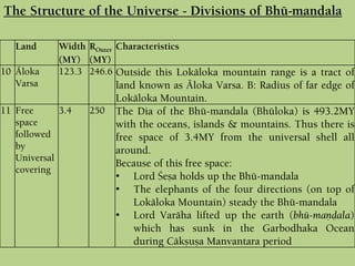 Land Width
(MY)
ROuter
(MY)
Characteristics
10 Äloka
Varsa
123.3 246.6 Outside this Lokäloka mountain range is a tract of
land known as Äloka Varsa. B: Radius of far edge of
Lokäloka Mountain.
11 Free
space
followed
by
Universal
covering
3.4 250 The Dia of the Bhü-mandala (Bhüloka) is 493.2MY
with the oceans, islands & mountains. Thus there is
free space of 3.4MY from the universal shell all
around.
Because of this free space:
• Lord Çeña holds up the Bhü-mandala
• The elephants of the four directions (on top of
Lokäloka Mountain) steady the Bhü-mandala
• Lord Varäha lifted up the earth (bhü-maëòala)
which has sunk in the Garbodhaka Ocean
during Cäkñuña Manvantara period
The Structure of the Universe - Divisions of Bhü-maëòala
 