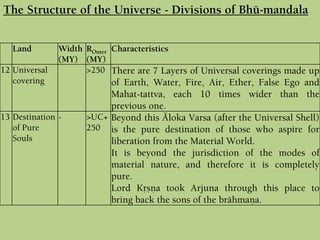 Land Width
(MY)
ROuter
(MY)
Characteristics
12 Universal
covering
>250 There are 7 Layers of Universal coverings made up
of Earth, Water, Fire, Air, Ether, False Ego and
Mahat-tattva, each 10 times wider than the
previous one.
13 Destination
of Pure
Souls
- >UC+
250
Beyond this Äloka Varsa (after the Universal Shell)
is the pure destination of those who aspire for
liberation from the Material World.
It is beyond the jurisdiction of the modes of
material nature, and therefore it is completely
pure.
Lord Kåñëa took Arjuna through this place to
bring back the sons of the brähmaëa.
The Structure of the Universe - Divisions of Bhü-maëòala
 