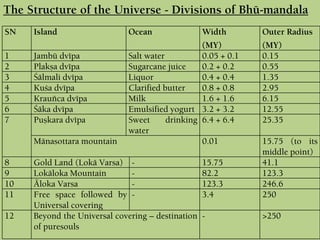 SN Island Ocean Width
(MY)
Outer Radius
(MY)
1 Jambü dvépa Salt water 0.05 + 0.1 0.15
2 Plakña dvépa Sugarcane juice 0.2 + 0.2 0.55
3 Çälmali dvépa Liquor 0.4 + 0.4 1.35
4 Kuça dvépa Clarified butter 0.8 + 0.8 2.95
5 Krauïca dvépa Milk 1.6 + 1.6 6.15
6 Çäka dvépa Emulsified yogurt 3.2 + 3.2 12.55
7 Puñkara dvépa Sweet drinking
water
6.4 + 6.4 25.35
Mänasottara mountain 0.01 15.75 (to its
middle point)
8 Gold Land (Lokä Varsa) - 15.75 41.1
9 Lokäloka Mountain - 82.2 123.3
10 Äloka Varsa - 123.3 246.6
11 Free space followed by
Universal covering
- 3.4 250
12 Beyond the Universal covering – destination
of puresouls
- >250
The Structure of the Universe - Divisions of Bhü-maëòala
 
