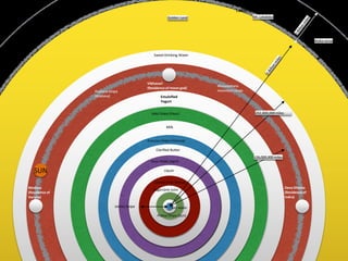 Lokaloka mountain range
Aloka varsa
Golden Land
Manasottara
mountain range
Vibhavari
(Residence of moon god)
Deva Dhama
(Residence of
Indra)
202,800,000miles
Puskara Dvipa
(Brahma)
Sweet Drinking Water
Saka Dvipa (Vayu)
Emulsified
Yogurt
Kraunca Dvipa (Varuna)
Milk
Kusa Dvipa (Agni)
Clarified Butter
Salmali Dvip (Soma)
Liquor
Plaksa Dvipa (Sun)
Sugarcane Juice
Jambu Dvipa Salt water
126,000,000miles
Nimloca
(Residence of
Varuna)
SUN
Mt. Lokaloka
 