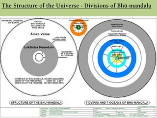 The Structure of the Universe - Divisions of Bhü-maëòala
 