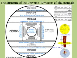 The Structure of the Universe - Divisions of Bhü-maëòala
 