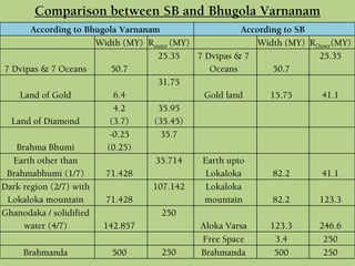 Comparison between SB and Bhugola Varnanam
According to Bhugola Varnanam According to SB
Width (MY) Router (MY) Width (MY) ROuter(MY)
7 Dvipas & 7 Oceans 50.7
25.35 7 Dvipas & 7
Oceans 50.7
25.35
Land of Gold 6.4
31.75
Gold land 15.75 41.1
Land of Diamond
4.2
(3.7)
35.95
(35.45)
Brahma Bhumi
-0.25
(0.25)
35.7
Earth other than
Brahmabhumi (1/7) 71.428
35.714 Earth upto
Lokaloka 82.2 41.1
Dark region (2/7) with
Lokaloka mountain 71.428
107.142 Lokaloka
mountain 82.2 123.3
Ghanodaka / solidified
water (4/7) 142.857
250
Aloka Varsa 123.3 246.6
Free Space 3.4 250
Brahmanda 500 250 Brahmanda 500 250
 