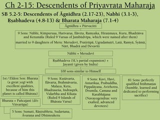 Ch 2-15: Descendents of Priyavrata Maharaja
SB 5.2-5: Descendents of Ägnédhra (2.17-23), Nabhi (3.1-3),
Åñabhadeva (4.8-13) & Bharata Maharaja (7.1-4)
Ägnédhra + Pürvacitti
9 Sons: Näbhi, Kiàpuruña, Harivarña, Ilävåta, Ramyaka, Hiraëmaya, Kuru, Bhadräçva
and Ketumäla (Ruled 9 Varsas of Jambüdvépa, which were named after them)
married to 9 daughters of Meru: Merudevé, Pratirüpä, Ugradaàñöré, Latä, Ramyä, Çyämä,
Näré, Bhadrä and Devavéti
Näbhi + Merudevé
Åñabhadeva (SL’s partial expansion) +
Jayanté (given by Indra)
100 sons similar to Himself
1st / Eldest Son: Bharata
(a great yogé with
excellent qualities,
because of him this
planet is called Bhärata)
Bharata + Païcajané (d/o
Viçvarüpa)
5 Sons: Sumati, Räñörabhåta, Sudarçana,
Ävaraëa and Dhümraketu
9 Sons: Kuçävarta,
Ilävarta, Brahmävarta,
Malaya, Ketu,
Bhadrasena, Indraspåk,
Vidarbha and Kékaöa
(Ruled 9 Islands of
Bhärata Varsa)
9 Sons: Kavi, Havi,
Antarikña, Prabuddha,
Pippaläyana, Avirhotra,
Drumila, Camasa and
Karabhäjana
(Navayogendras: very
exalted, advanced
devotees)
81 Sons: perfectly
qualified brähmaëas
(humble, learned and
dedicated to performing
sacrifice)
 