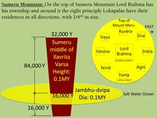 Sumeru Mountain: On the top of Sumeru Mountain Lord Brahma has
his township and around it the eight principle Lokapalas have their
residences in all directions, with 1/4th in size.
16,000 Y
Salt Water Ocean
32,000 Y
84,000 Y
Sumeru
middle of
Ilavrita
Varsa
Height:
0.1MY
Jambhu-dvipa
Dia: 0.1MY16,000 Y
Top of
Mount Meru
Indra
Agni
Lord
Brahma
Siva
Kuvera
Vayu
Varuna
Yama
Nirrti
EAST

10,000x10,000 Y
2,500x2,500 Y
 