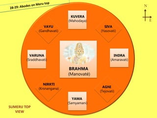 SUMERU TOP
VIEW
N
E
INDRA
(Amaravati)
AGNI
(Tejovati)
BRAHMA
(Manovaté)
SIVA
(Yasovati)
KUVERA
(Mahodaya)
VAYU
(Gandhavati)
VARUNA
(Sraddhavati)
YAMA
(Samyamani)
NIRRTI
(Krsnangana)
 