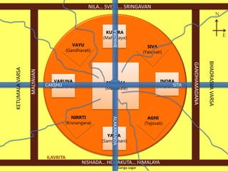 ILAVRITA
INDRA
(Amaravati)
AGNI
(Tejovati)
BRAHMA
(Manovaté)
SIVA
(Yasovati)
KUVERA
(Mahodaya)
VAYU
(Gandhavati)
VARUNA
(Sraddhavati)
YAMA
(Samyamani)
NIRRTI
(Krsnangana)
SITACAKSHU
BHADRASVAVARSA
MALYAVAN
GANDHAMADANA
KETUMALAVARSA
NILA… SVETA… SRINGAVAN
NISHADA… HEMAKUTA… HIMALAYA
N
E
BHADRA
ALAKANANDA
Ganga sagar
 