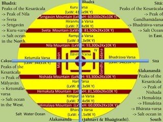 Salt Water Ocean
Nila Mountain (LxWxH: 93,300x2Kx10K Y)
Sveta Mountain (LxWxH: 81,500x2Kx10K Y)
Srngavän Mountain (LxWxH: 60,000x2Kx10K Y)
Ramyaka Varsa
(LxW: 88.3x9K Y)
Hiranmaya Varsa
(LxW: 72.4x9K Y)
Kuru Varsa
(LxW: 41.5x9K Y)
Bhärata Varsa
(LxW: 41.5x9K Y)
Kimpurusa Varsa
(LxW: 72.4x9K Y)
Hari Varsa
(LxW: 88.3x9K Y)
Himälaya Mountain (LxWxH: 60,000x2Kx10K Y)
Hemakuta Mountain (LxWxH: 81,500x2Kx10K Y)
Nishäda Mountain (LxWxH: 93,300x2Kx10K Y)
Gandhamädana
Ketumäla Varsa
(LxW: 34x31K Y)
Bhadräsva Varsa
(LxW: 34x31K Y)
Mälyavän
IV
M
Ilävrta Varsa
SétäCakñu
Bhadrä
Alakanandä
Sétä:
Peaks of the Kesaräcala
-> Peak of
Gandhamädana
-> Bhadräçva-varña
-> Salt Ocean
in East.
Bhadrä:
Peaks of the Kesaräcala
-> Peak of Néla
-> Çveta
-> Çåìgavän
-> Kuru-varsa
-> Salt ocean
in the North.
Peaks of the
Kesaräcala
-> Peak of
Mälyavän
-> Ketumäla-
varña
-> Salt ocean
in the West.
Alakanandä:
Peaks of the
Kesaräcala
-> Peak of
Nishada
-> Hemaküöa
-> Himaküöa
-> Bhärata-varña
-> Salt ocean in
South(Jähnavé & Bhaägérathé).
 