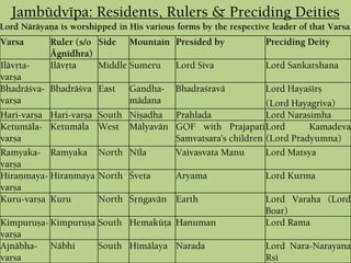 Jambüdvépa: Residents, Rulers & Preciding Deities
Varsa Ruler (s/o
Ägnédhra)
Side Mountain Presided by Preciding Deity
Ilävåta-
varña
Ilävåta Middle Sumeru Lord Siva Lord Sankarshana
Bhadräçva-
varña
Bhadräçva East Gandha-
mädana
Bhadraçravä Lord Hayaçérñ
(Lord Hayagriva)
Hari-varña Hari-varña South Niñadha Prahlada Lord Narasimha
Ketumäla-
varña
Ketumäla West Mälyavän GOF with Prajapati
Samvatsara’s children
Lord Kamadeva
(Lord Pradyumna)
Ramyaka-
varña
Ramyaka North Néla Vaivasvata Manu Lord Matsya
Hiraëmaya-
varña
Hiraëmaya North Çveta Aryama Lord Kurma
Kuru-varña Kuru North Çåìgavän Earth Lord Varaha (Lord
Boar)
Kimpuruña-
varña
Kimpuruña South Hemaküöa Hanuman Lord Rama
Ajnäbha-
varsa
Näbhi South Himälaya Narada Lord Nara-Narayana
Rsi
Lord Näräyaëa is worshipped in His various forms by the respective leader of that Varsa:
 