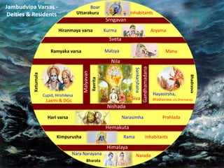 Jambudvipa Varsas -
Deities & Residents
Nila
Sveta
Srngavan
Bharata
Himalaya
Hemakuta
Nishada
Malyavan
Gandhamadana
Bhadrasva
Bhadrasrava, s/o Dharmaraja
Hayasirsha,
Laxmi & DGs
Hari varsa PrahladaNarasimha
Ramyaka varsa ManuMatsya
Hiranmaya varsa AryamaKurma
Kimpurusha Rama
NaradaNara Narayana
Boar
Uttarakuru Inhabitants
Inhabitants
Ketumala
Cupid, Hrishikesa Ilavrita
Sankarshana
Siva
 