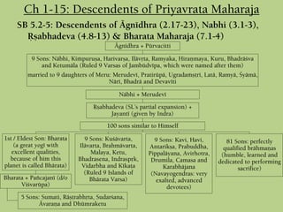 Ch 1-15: Descendents of Priyavrata Maharaja
SB 5.2-5: Descendents of Ägnédhra (2.17-23), Nabhi (3.1-3),
Åñabhadeva (4.8-13) & Bharata Maharaja (7.1-4)
Ägnédhra + Pürvacitti
9 Sons: Näbhi, Kiàpuruña, Harivarña, Ilävåta, Ramyaka, Hiraëmaya, Kuru, Bhadräçva
and Ketumäla (Ruled 9 Varsas of Jambüdvépa, which were named after them)
married to 9 daughters of Meru: Merudevé, Pratirüpä, Ugradaàñöré, Latä, Ramyä, Çyämä,
Näré, Bhadrä and Devavéti
Näbhi + Merudevé
Åñabhadeva (SL’s partial expansion) +
Jayanté (given by Indra)
100 sons similar to Himself
1st / Eldest Son: Bharata
(a great yogé with
excellent qualities,
because of him this
planet is called Bhärata)
Bharata + Païcajané (d/o
Viçvarüpa)
5 Sons: Sumati, Räñörabhåta, Sudarçana,
Ävaraëa and Dhümraketu
9 Sons: Kuçävarta,
Ilävarta, Brahmävarta,
Malaya, Ketu,
Bhadrasena, Indraspåk,
Vidarbha and Kékaöa
(Ruled 9 Islands of
Bhärata Varsa)
9 Sons: Kavi, Havi,
Antarikña, Prabuddha,
Pippaläyana, Avirhotra,
Drumila, Camasa and
Karabhäjana
(Navayogendras: very
exalted, advanced
devotees)
81 Sons: perfectly
qualified brähmaëas
(humble, learned and
dedicated to performing
sacrifice)
 