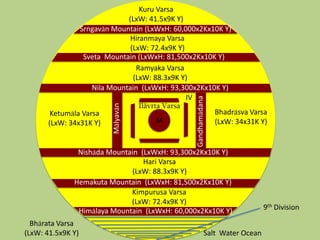 Salt Water Ocean
Nila Mountain (LxWxH: 93,300x2Kx10K Y)
Sveta Mountain (LxWxH: 81,500x2Kx10K Y)
Srngavän Mountain (LxWxH: 60,000x2Kx10K Y)
Ramyaka Varsa
(LxW: 88.3x9K Y)
Hiranmaya Varsa
(LxW: 72.4x9K Y)
Kuru Varsa
(LxW: 41.5x9K Y)
Bhärata Varsa
(LxW: 41.5x9K Y)
Kimpurusa Varsa
(LxW: 72.4x9K Y)
Hari Varsa
(LxW: 88.3x9K Y)
Himälaya Mountain (LxWxH: 60,000x2Kx10K Y)
Hemakuta Mountain (LxWxH: 81,500x2Kx10K Y)
Nishäda Mountain (LxWxH: 93,300x2Kx10K Y)
Gandhamädana
Ketumäla Varsa
(LxW: 34x31K Y)
Bhadräsva Varsa
(LxW: 34x31K Y)
Mälyavän
IV
M
Ilävrta Varsa
9th Division
 