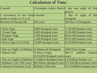 Calculation of Time:
1 month 2 fortnights (white, black)1 day and night of Pitä
planets
1 movement of sun from
south to north (or N to S)
6 months 1 day or night of the
demigods
Duration of human life 100 years 100 days of Demigods
1 Satya Yuga 4,800 demigod years 17,28,000 human years
1 Tretaa Yuga 3,600 demigod years 12,96,000 human years
1 Dvapara Yuga 2,400 demigod years 08,64,000 human years
1 Kali Yuga 1,200 demigod years 04,32,000 human years
1 Divya Yuga (S+T+D+K) 12,000 demigod years 43,20,000 human years
1 Day (or Night) of Brahma 14 Manus & Demigods 1000 Divya Yugas
1 Manu's Life 71 Divya Yugas
(8,52,000 Demigod years)
306.72 million human
years
1 Day (or Night) of Brahma 12 million demigod years 4.32 billion human yr's
1 Brahma's Life (100 years) 864 billion demigod years 311.04trillion human years
1 nimesa of Supreme Lord Brahma's 100 years 311.04trillion human years
 