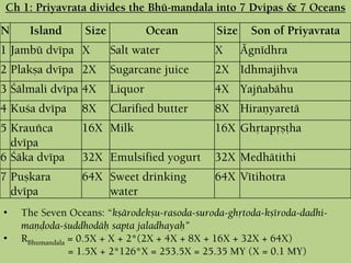 Ch 1: Priyavrata divides the Bhü-maëòala into 7 Dvipas & 7 Oceans
N Island Size Ocean Size Son of Priyavrata
1 Jambü dvépa X Salt water X Ägnédhra
2 Plakña dvépa 2X Sugarcane juice 2X Idhmajihva
3 Çälmali dvépa 4X Liquor 4X Yajïabähu
4 Kuça dvépa 8X Clarified butter 8X Hiraëyaretä
5 Krauïca
dvépa
16X Milk 16X Ghåtapåñöha
6 Çäka dvépa 32X Emulsified yogurt 32X Medhätithi
7 Puñkara
dvépa
64X Sweet drinking
water
64X Vétihotra
• The Seven Oceans: “kñärodekñu-rasoda-suroda-ghåtoda-kñéroda-dadhi-
maëòoda-çuddhodäù sapta jaladhayaù”
• RBhumandala = 0.5X + X + 2*(2X + 4X + 8X + 16X + 32X + 64X)
= 1.5X + 2*126*X = 253.5X = 25.35 MY (X = 0.1 MY)
 