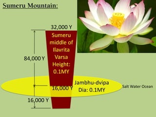 16,000 Y
Salt Water Ocean
32,000 Y
84,000 Y
Sumeru
middle of
Ilavrita
Varsa
Height:
0.1MY
Jambhu-dvipa
Dia: 0.1MY16,000 Y
Sumeru Mountain:
 