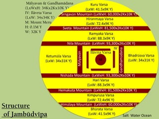 Mälyavan & Gandhamädana
(LxWxH: 34Kx2Kx10K Y)
IV: Ilävrta Varsa
(LxW: 34x34K Y)
M: Mount Meru
H: 0.1M Y
W: 32K Y
Structure
of Jambüdvépa Salt Water Ocean
Nila Mountain (LxWxH: 93,300x2Kx10K Y)
Sveta Mountain (LxWxH: 81,500x2Kx10K Y)
Srngavän Mountain (LxWxH: 60,000x2Kx10K Y)
Ramyaka Varsa
(LxW: 88.3x9K Y)
Hiranmaya Varsa
(LxW: 72.4x9K Y)
Kuru Varsa
(LxW: 41.5x9K Y)
Bhärata Varsa
(LxW: 41.5x9K Y)
Kimpurusa Varsa
(LxW: 72.4x9K Y)
Hari Varsa
(LxW: 88.3x9K Y)
Himälaya Mountain (LxWxH: 60,000x2Kx10K Y)
Hemakuta Mountain (LxWxH: 81,500x2Kx10K Y)
Nishäda Mountain (LxWxH: 93,300x2Kx10K Y)
Gandhamädana
Ketumäla Varsa
(LxW: 34x31K Y)
Bhadräsva Varsa
(LxW: 34x31K Y)
Mälyavän
IV
M
Ilävrta Varsa
 