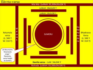 LxWxH: 10x2x10K Y
Ilavrita varsa – LxW: 34x34K Y
SUMERU
20 Mountains-
Kesaracala
range ~
filaments,
same height
as Sumeru
LxWxH: 18x2x2K Y
Nila Nila (LxWxH: 93,300x2Kx10K Y)
Nishada (LxWxH: 93,300x2Kx10K Y)
Ketumala
varsa
(L: 34K Y
W: 31K Y)
Bhadrasva
Varsa
(L: 34K Y
W: 31K Y)
Ga
Nd
Ha
ma
da
na
M
al
ya
va
n
Ilävåta-varña
 