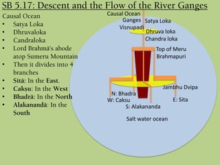 Salt water ocean
Jambhu Dvipa
Dhruva loka
Chandra loka
Top of Meru
Brahmapuri
E: Sita
Ganges
Visnupadi
W: Caksu
N: Bhadra
Causal Ocean
S: Alakananda
SB 5.17: Descent and the Flow of the River Ganges
Causal Ocean
• Satya Loka
• Dhruvaloka
• Candraloka
• Lord Brahmä's abode
atop Sumeru Mountain
• Then it divides into 4
branches
• Sétä: In the East.
• Cakñu: In the West
• Bhadrä: In the North
• Alakanandä: In the
South
Satya Loka
 