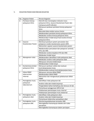 V. KEGIATAN POKOK DAN RINCIAN KEGIATAN
No Kegiatan Pokok Rincian Kegiatan
A Penilaian kinerja
pelayanan klinis
Memilih dan menetapkan indicator mutu
pelayanan klinis, Sasaran Keselamata Pasien dan
menyusun profil indicator
Menyusun panduan penilaian kinerja pelayanan
klinis
Mencatat data melalui sensus harian
Melaksanakan penilaian kinerja pelayanan klinis
Melakukan analisis kinerja pelayanan klinis
Melaksanakan tindak lanjut hasil analisis kinerja
pelayanan klinis
B Sasaran
Keselamatan Pasien
Membuat panduan system pencatatan dan
pelaporan insiden keselamatan pasien (IKP)
Memonitor capaian sasaran keselamatan pasien
Melaksanakan pencatatan dan pelaporan sentinel,
KTD, dan KNC
Melakukan analisis kejadian KTD dan KNC
Melakukan tindak lanjut
C Manajemen risiko Melaksanakan identifikasi risiko pelayanan obat
Melakukan analisis risiko pelayanan obat
Menyusun rencana tindak lanjut
Melaksanakan tindak lanjut
D Kontak kerja terkait
pelayanan klinis
Menyusun panduan seleksi dan evaluasi
kontrak/perjanjian kerja
Melaksanakan evaluasi kontrak/perjanjian kerja
E Diklat PMKP
ekternal dan
internal
Menyusun rencana diklat PMKP
Melaksanakan diklat PMKP
Memonitor dan mengevaluasi pelaksanaan diklat
PMKP
F Peningkatan mutu
pelayanan
laboratorium
Identifikasi risiko pelayanan lab
Analisis risiko dan tindak lanjutnya
Pengendalian bahan berbahaya dan beracun di lab
Pemantauan penggunaan APD di lab
Pelaksanaan pemantapan mutu internal
Pelaksanaan pemantapan mutu eksternal
G Peningkatan mutu
pelayanan obat
Identifikasi risiko pelayanan obat
Analisis risiko dan tindak lanjutnya
Pemantauan kebersihan penyediaan obat
H Peningkatan mutu
pelayanan ANC
Monitoring pelaksanaan prosedur ANC
Meningkatkan kemampuan deteksi dini risiko
persalinan
Meningkatkan kemampuan dalam persiapan
 