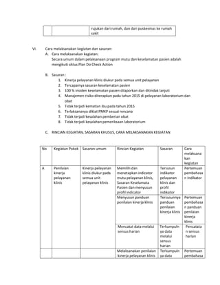 rujukan dari rumah, dan dari puskesmas ke rumah
sakit
VI. Cara melaksanakan kegiatan dan sasaran:
A. Cara melaksanakan kegiatan:
Secara umum dalam pelaksanaan program mutu dan keselamatan pasien adalah
mengikuti siklus Plan Do Check Action
B. Sasaran :
1. Kinerja pelayanan klinis diukur pada semua unit pelayanan
2. Tercapainya sasaran keselamatan pasien
3. 100 % insiden keselamatan pasien dilaporkan dan ditindak lanjuti
4. Manajemen risiko diterapkan pada tahun 2015 di pelayanan laboratorium dan
obat
5. Tidak terjadi kematian ibu pada tahun 2015
6. Terlaksananya diklat PMKP sesuai rencana
7. Tidak terjadi kesalahan pemberian obat
8. Tidak terjadi kesalahan pemeriksaan laboratorium
C. RINCIAN KEGIATAN, SASARAN KHUSUS, CARA MELAKSANAKAN KEGIATAN
No Kegiatan Pokok Sasaran umum Rincian Kegiatan Sasaran Cara
melaksana
kan
kegiatan
A Penilaian
kinerja
pelayanan
klinis
Kinerja pelayanan
klinis diukur pada
semua unit
pelayanan klinis
Memilih dan
menetapkan indicator
mutu pelayanan klinis,
Sasaran Keselamata
Pasien dan menyusun
profil indicator
Tersusun
indikator
pelayanan
klinis dan
profil
indikator
Pertemuan
pembahasa
n indikator
Menyusun panduan
penilaian kinerja klinis
Tersusunnya
panduan
penilaian
kinerja klinis
Pertemuan
pembahasa
n panduan
penilaian
kinerja
klinis
Mencatat data melalui
sensus harian
Terkumpuln
ya data
melalui
sensus
harian
Pencatata
n sensus
harian
Melaksanakan penilaian
kinerja pelayanan klinis
Terkumpuln
ya data
Pertemuan
pembahasa
 