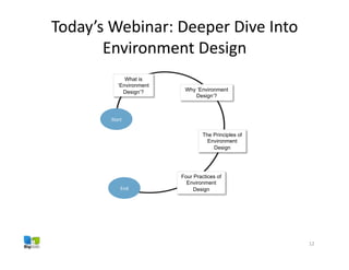 Copyright © 2013 Big Visible Solutions
12	
  
What is
‘Environment
Design’? Why ‘Environment
Design’?
The Principles of
Environment
Design
Four Practices of
Environment
Design
Start	
  
End	
  
Today’s	
  Webinar:	
  Deeper	
  Dive	
  Into	
  
Environment	
  Design	
  
 