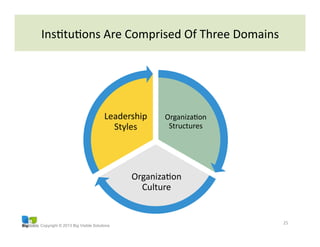 Copyright © 2013 Big Visible Solutions
25	
  
OrganizaGon	
  
Structures	
  
OrganizaGon	
  
Culture	
  
Leadership	
  
Styles	
  
InsGtuGons	
  Are	
  Comprised	
  Of	
  Three	
  Domains	
  
 