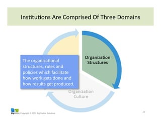 Copyright © 2013 Big Visible Solutions
26	
  
The	
  organizaGonal	
  
structures,	
  rules	
  and	
  
policies	
  which	
  facilitate	
  
how	
  work	
  gets	
  done	
  and	
  
how	
  results	
  get	
  produced.	
  
InsGtuGons	
  Are	
  Comprised	
  Of	
  Three	
  Domains	
  
 