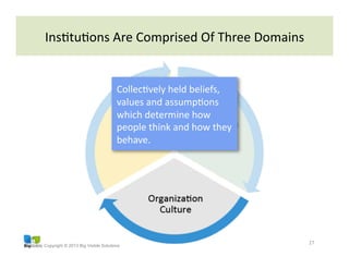 Copyright © 2013 Big Visible Solutions
27	
  
CollecGvely	
  held	
  beliefs,	
  
values	
  and	
  assumpGons	
  
which	
  determine	
  how	
  
people	
  think	
  and	
  how	
  they	
  
behave.	
  
InsGtuGons	
  Are	
  Comprised	
  Of	
  Three	
  Domains	
  
 