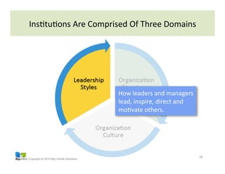 Copyright © 2013 Big Visible Solutions
28	
  
How	
  leaders	
  and	
  managers	
  
lead,	
  inspire,	
  direct	
  and	
  
moGvate	
  others.	
  
InsGtuGons	
  Are	
  Comprised	
  Of	
  Three	
  Domains	
  
 