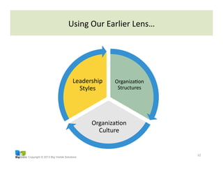 Copyright © 2013 Big Visible Solutions
32	
  
OrganizaGon	
  
Structures	
  
OrganizaGon	
  
Culture	
  
Leadership	
  
Styles	
  
Using	
  Our	
  Earlier	
  Lens…	
  
 