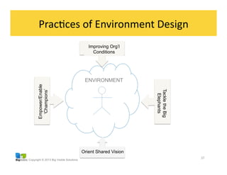 Copyright © 2013 Big Visible Solutions
37	
  
Empower/Enable
‘Champions’
TackletheBig
Elephants
Improving Org’l
Conditions
Orient Shared Vision
PracGces	
  of	
  Environment	
  Design	
  
ENVIRONMENT
 