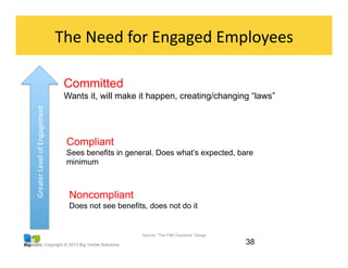 Copyright © 2013 Big Visible Solutions 38
Committed
Wants it, will make it happen, creating/changing “laws”
Greater	
  Level	
  of	
  Engagement	
  
Source: “The Fifth Discipline” Senge
Commitment	
  Levels…	
  
Compliant
Sees benefits in general. Does what’s expected, bare
minimum
Noncompliant
Does not see benefits, does not do it
The	
  Need	
  for	
  Engaged	
  Employees	
  
 