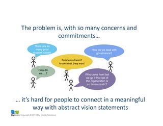 Copyright © 2013 Big Visible Solutions
Is	
  Declaring	
  a	
  Vision	
  Enough?	
  
The	
  problem	
  is,	
  with	
  so	
  many	
  concerns	
  and	
  
commitments…	
  
…	
  it’s	
  hard	
  for	
  people	
  to	
  connect	
  in	
  a	
  meaningful	
  
way	
  with	
  abstract	
  vision	
  statements	
  
 