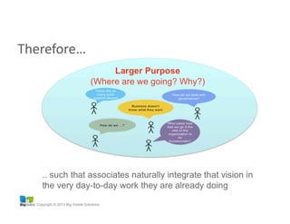 Copyright © 2013 Big Visible Solutions
Rather	
  Than	
  Promoting	
  a	
  
Declared	
  Vision	
  	
  
Agile	
  Leaders	
  Orient	
  Associates	
  
Around	
  a	
  Shared	
  Vision	
  
Therefore…	
  
 