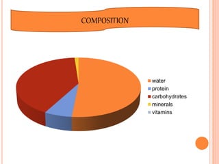 water
protein
carbohydrates
minerals
vitamins
COMPOSITION
 