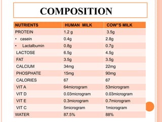 COMPOSITION
NUTRIENTS HUMAN MILK COW”S MILK
PROTEIN 1.2 g 3.5g
• casein 0.4g 2.8g
• Lactalbumin 0.8g 0.7g
LACTOSE 6.5g 4.5g
FAT 3.5g 3.5g
CALCIUM 34mg 22mg
PHOSPHATE 15mg 90mg
CALORIES 67 67
VIT A 64microgram 53microgram
VIT D 0.03microgram 0.03microgram
VIT E 0.3microgram 0.7microgram
VIT C 5microgram 1microgram
WATER 87.5% 88%
 