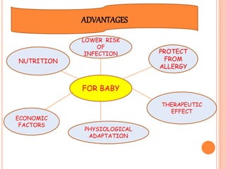 ADVANTAGES
FOR BABY
NUTRITION
LOWER RISK
OF
INFECTION PROTECT
FROM
ALLERGY
THERAPEUTIC
EFFECT
PHYSIOLOGICAL
ADAPTATION
ECONOMIC
FACTORS
 
