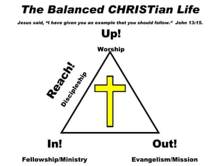 Up! Worship In! Fellowship/Ministry Out! Evangelism/Mission Reach! Discipleship The Balanced CHRISTian Life Jesus said, “I have given you an example that you should follow.”  John 13:15. 