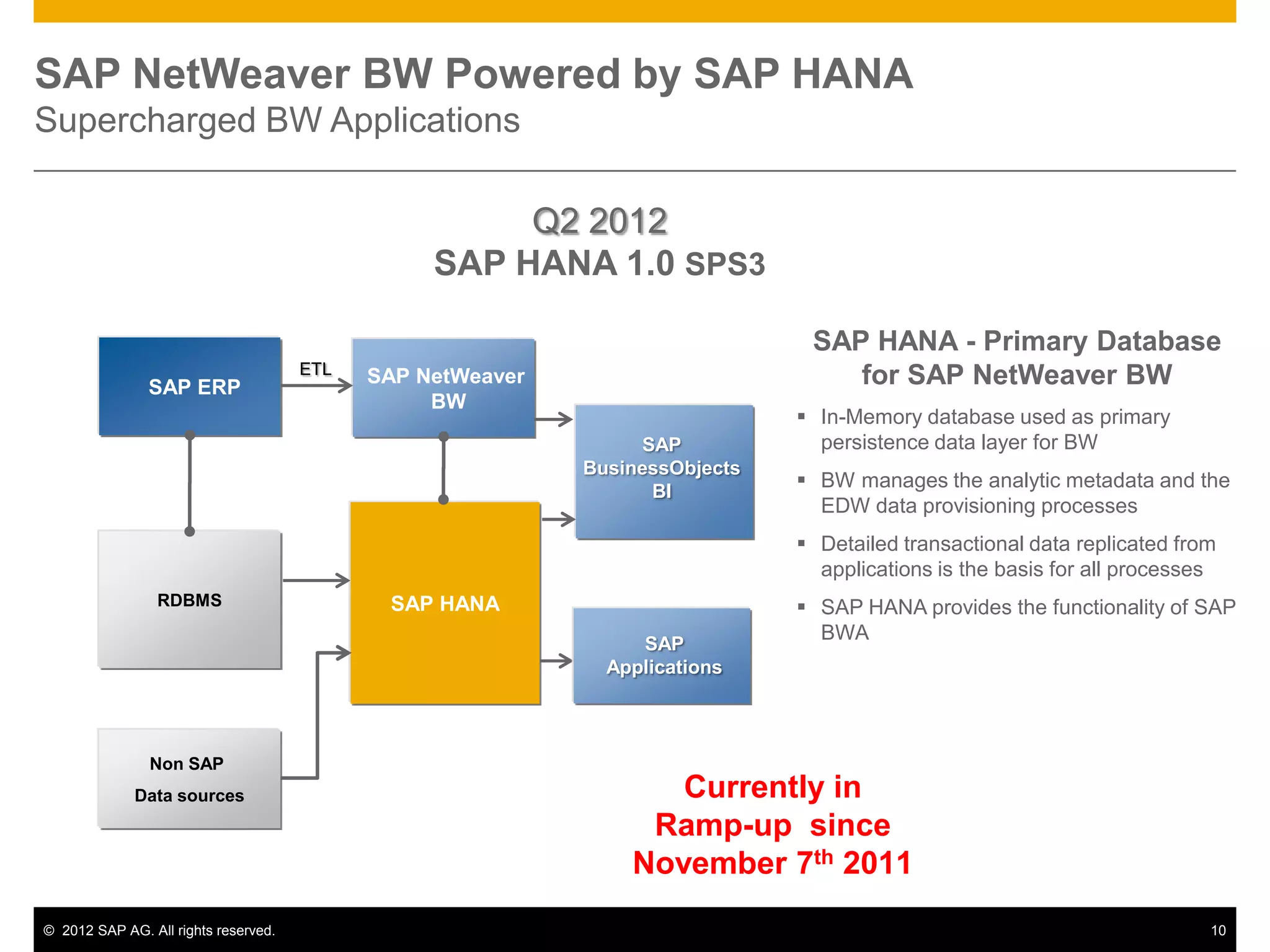 SAP NetWeaver BW Powered by SAP HANA
Supercharged BW Applications

                                                      Q2 2012
                                                 SAP HANA 1.0 SPS3

                                                                               SAP HANA - Primary Database
                                      ETL
               SAP ERP
                                            SAP NetWeaver                         for SAP NetWeaver BW
                                                 BW
                                                                               In-Memory database used as primary
                                                                 SAP            persistence data layer for BW
                                                            BusinessObjects
                                                                  BI
                                                                               BW manages the analytic metadata and the
                                                                                EDW data provisioning processes
                                                                               Detailed transactional data replicated from
                                                                                applications is the basis for all processes
                 RDBMS                       SAP HANA                          SAP HANA provides the functionality of SAP
                                                                                BWA
                                                                 SAP
                                                              Applications



               Non SAP
             Data sources                                          Currently in
                                                                 Ramp-up since
                                                                November 7th 2011
© 2012 SAP AG. All rights reserved.                                                                                       10
 