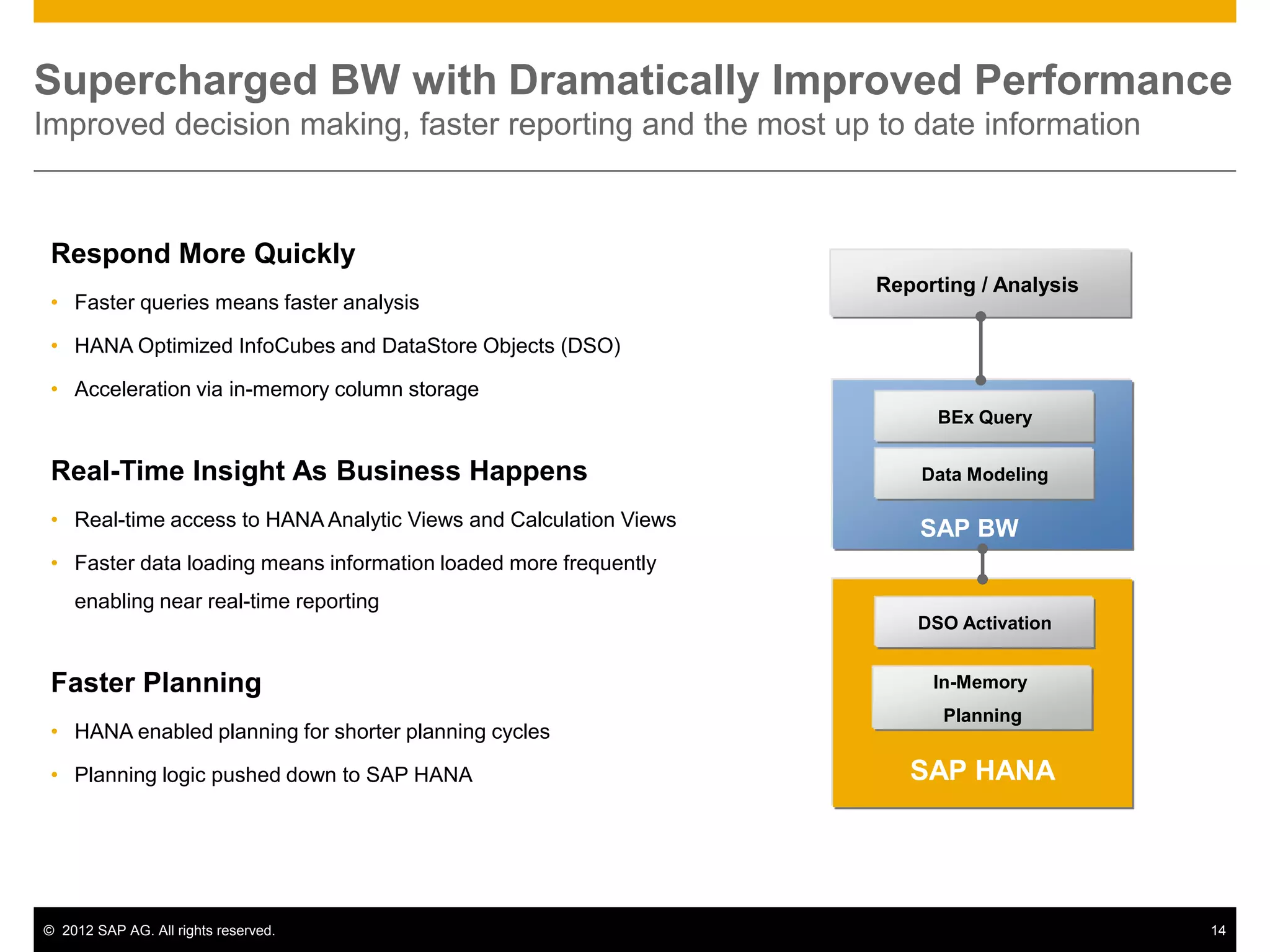 Supercharged BW with Dramatically Improved Performance
Improved decision making, faster reporting and the most up to date information



 Respond More Quickly
                                                                   Reporting / Analysis
 • Faster queries means faster analysis

 • HANA Optimized InfoCubes and DataStore Objects (DSO)

 • Acceleration via in-memory column storage
                                                                         BEx Query


 Real-Time Insight As Business Happens                                 Data Modeling

 • Real-time access to HANA Analytic Views and Calculation Views       SAP BW
 • Faster data loading means information loaded more frequently
    enabling near real-time reporting
                                                                       DSO Activation


 Faster Planning                                                        In-Memory
                                                                         Planning
 • HANA enabled planning for shorter planning cycles

 • Planning logic pushed down to SAP HANA                             SAP HANA




© 2012 SAP AG. All rights reserved.                                                       14
 