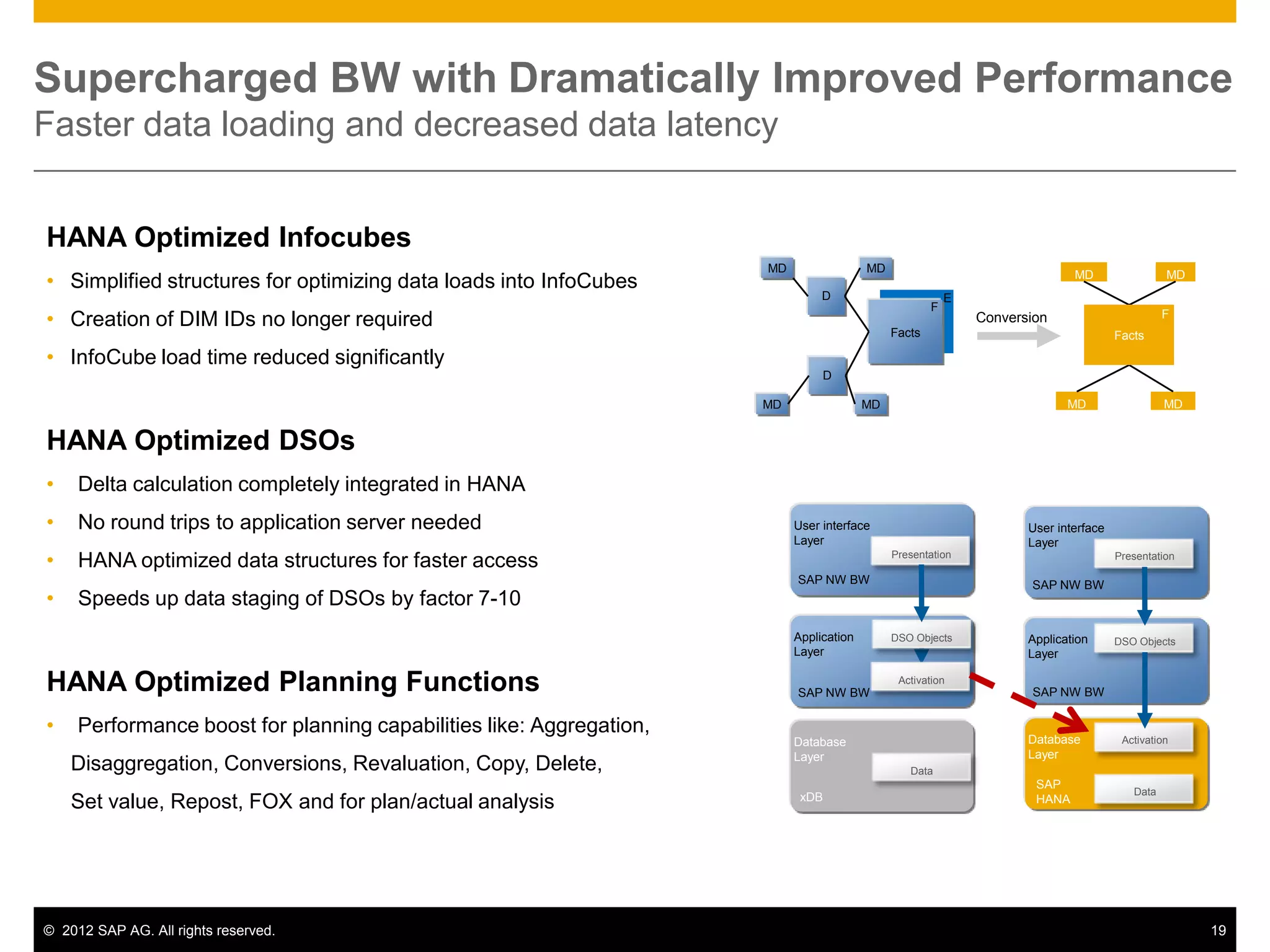 Supercharged BW with Dramatically Improved Performance
Faster data loading and decreased data latency


HANA Optimized Infocubes
                                                                      MD                 MD
• Simplified structures for optimizing data loads into InfoCubes                                                             MD                 MD
                                                                                D                         E
                                                                                                      F
• Creation of DIM IDs no longer required                                                                      Conversion                        F
                                                                                              Facts                                   Facts
• InfoCube load time reduced significantly
                                                                                D

                                                                      MD                 MD                                 MD                  MD


HANA Optimized DSOs
•    Delta calculation completely integrated in HANA
•    No round trips to application server needed                           User interface                            User interface
                                                                           Layer                                     Layer
•    HANA optimized data structures for faster access                                         Presentation                            Presentation

                                                                           SAP NW BW                                 SAP NW BW
•    Speeds up data staging of DSOs by factor 7-10
                                                                           Application        DSO Objects            Application      DSO Objects
                                                                           Layer                                     Layer

HANA Optimized Planning Functions                                          SAP NW BW
                                                                                               Activation
                                                                                                                     SAP NW BW

•    Performance boost for planning capabilities like: Aggregation,
                                                                           Database                                  Database          Activation
                                                                           Layer                                     Layer
    Disaggregation, Conversions, Revaluation, Copy, Delete,                                      Data
                                                                                                                      SAP
                                                                                                                                         Data
                                                                            xDB
    Set value, Repost, FOX and for plan/actual analysis                                                               HANA




© 2012 SAP AG. All rights reserved.                                                                                                                  19
 